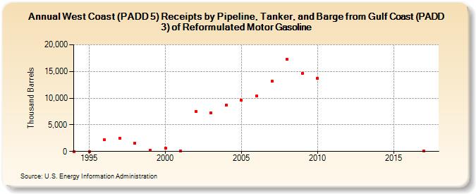 West Coast (PADD 5) Receipts by Pipeline, Tanker, and Barge from Gulf Coast (PADD 3) of Reformulated Motor Gasoline (Thousand Barrels)