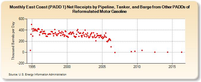 East Coast (PADD 1) Net Receipts by Pipeline, Tanker, and Barge from Other PADDs of Reformulated Motor Gasoline (Thousand Barrels per Day)