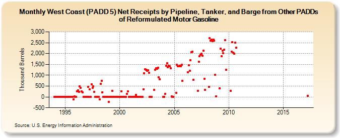 West Coast (PADD 5) Net Receipts by Pipeline, Tanker, and Barge from Other PADDs of Reformulated Motor Gasoline (Thousand Barrels)