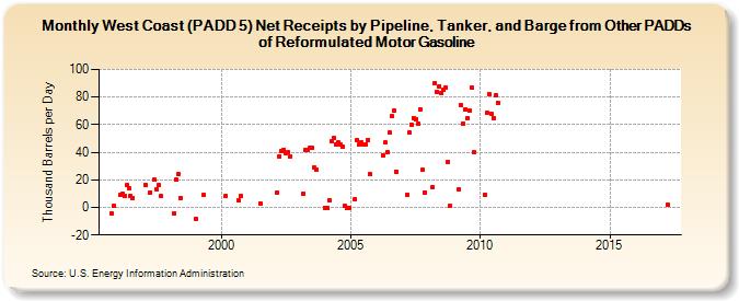 West Coast (PADD 5) Net Receipts by Pipeline, Tanker, and Barge from Other PADDs of Reformulated Motor Gasoline (Thousand Barrels per Day)