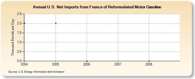 U.S. Net Imports from France of Reformulated Motor Gasoline (Thousand Barrels per Day)