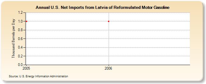 U.S. Net Imports from Latvia of Reformulated Motor Gasoline (Thousand Barrels per Day)