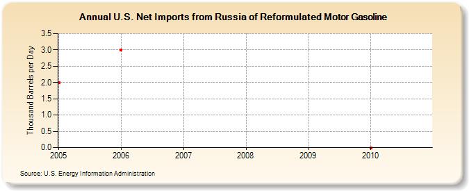 U.S. Net Imports from Russia of Reformulated Motor Gasoline (Thousand Barrels per Day)