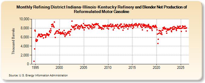 Refining District Indiana-Illinois-Kentucky Refinery and Blender Net Production of Reformulated Motor Gasoline (Thousand Barrels)