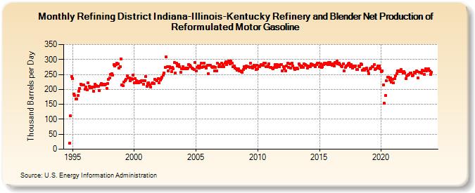Refining District Indiana-Illinois-Kentucky Refinery and Blender Net Production of Reformulated Motor Gasoline (Thousand Barrels per Day)