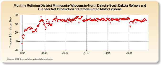 Refining District Minnesota-Wisconsin-North Dakota-South Dakota Refinery and Blender Net Production of Reformulated Motor Gasoline (Thousand Barrels per Day)