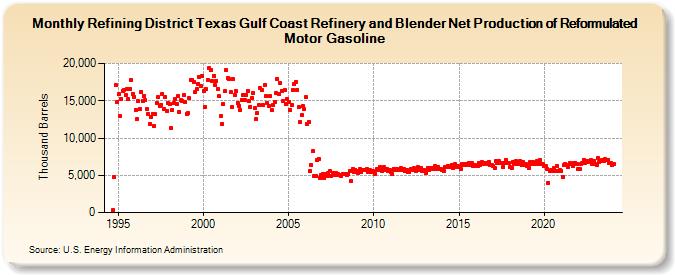 Refining District Texas Gulf Coast Refinery and Blender Net Production of Reformulated Motor Gasoline (Thousand Barrels)