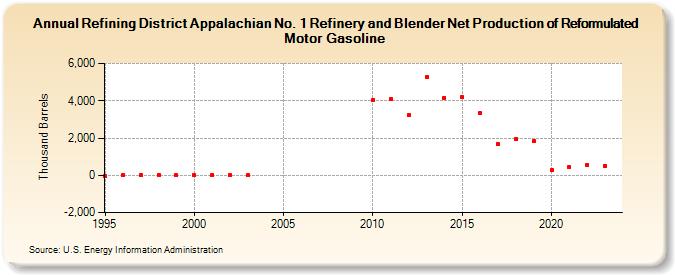 Refining District Appalachian No. 1 Refinery and Blender Net Production of Reformulated Motor Gasoline (Thousand Barrels)