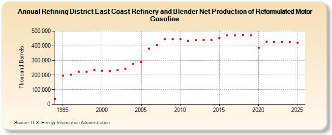 Refining District East Coast Refinery and Blender Net Production of Reformulated Motor Gasoline (Thousand Barrels)