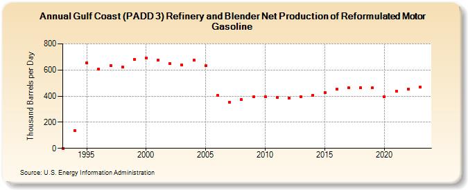 Gulf Coast (PADD 3) Refinery and Blender Net Production of Reformulated Motor Gasoline (Thousand Barrels per Day)