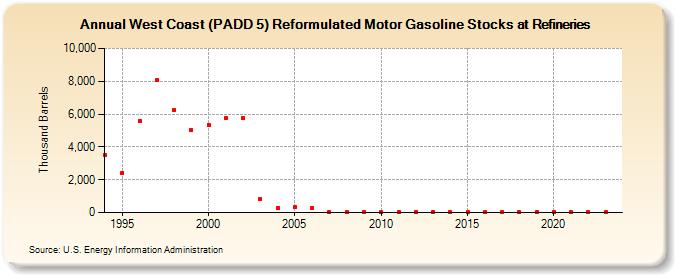 West Coast (PADD 5) Reformulated Motor Gasoline Stocks at Refineries (Thousand Barrels)