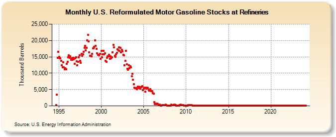 U.S. Reformulated Motor Gasoline Stocks at Refineries (Thousand Barrels)