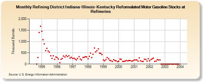 Refining District Indiana-Illinois-Kentucky Reformulated Motor Gasoline Stocks at Refineries (Thousand Barrels)