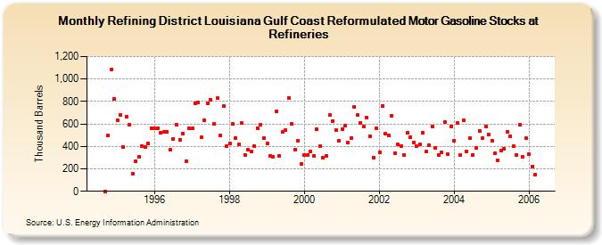 Refining District Louisiana Gulf Coast Reformulated Motor Gasoline Stocks at Refineries (Thousand Barrels)