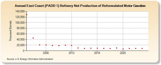 East Coast (PADD 1) Refinery Net Production of Reformulated Motor Gasoline (Thousand Barrels)