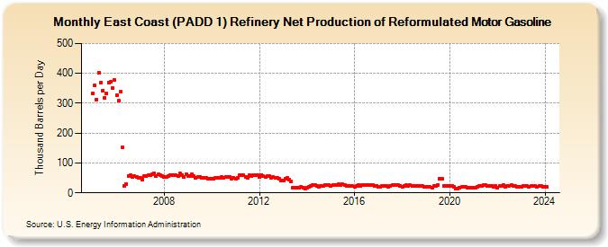 East Coast (PADD 1) Refinery Net Production of Reformulated Motor Gasoline (Thousand Barrels per Day)