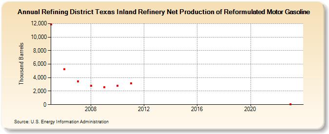 Refining District Texas Inland Refinery Net Production of Reformulated Motor Gasoline (Thousand Barrels)