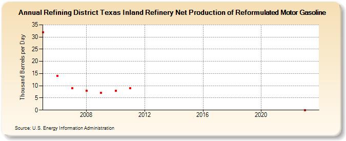 Refining District Texas Inland Refinery Net Production of Reformulated Motor Gasoline (Thousand Barrels per Day)