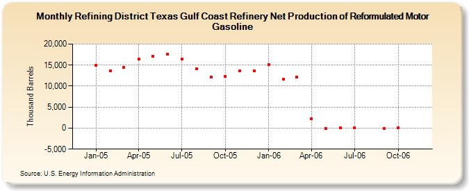 Refining District Texas Gulf Coast Refinery Net Production of Reformulated Motor Gasoline (Thousand Barrels)