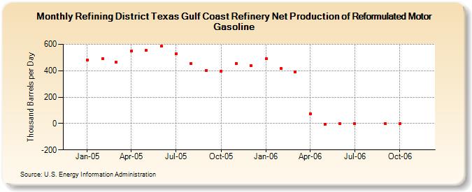 Refining District Texas Gulf Coast Refinery Net Production of Reformulated Motor Gasoline (Thousand Barrels per Day)