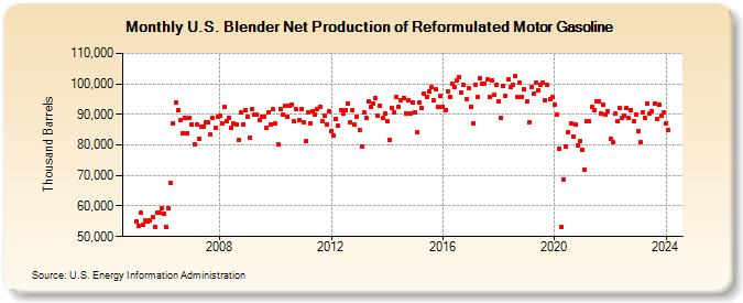U.S. Blender Net Production of Reformulated Motor Gasoline (Thousand Barrels)