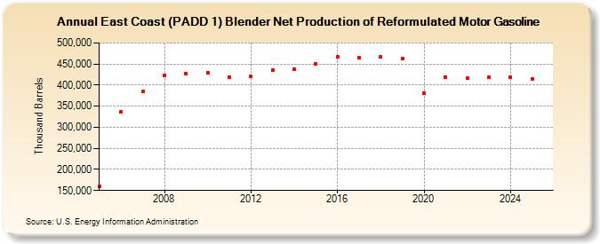 East Coast (PADD 1) Blender Net Production of Reformulated Motor Gasoline (Thousand Barrels)