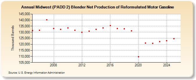 Midwest (PADD 2) Blender Net Production of Reformulated Motor Gasoline (Thousand Barrels)