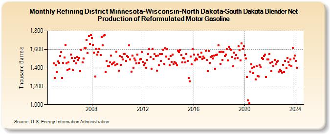 Refining District Minnesota-Wisconsin-North Dakota-South Dakota Blender Net Production of Reformulated Motor Gasoline (Thousand Barrels)