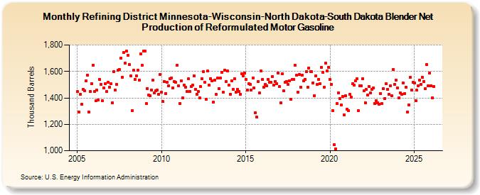 Refining District Minnesota-Wisconsin-North Dakota-South Dakota Blender Net Production of Reformulated Motor Gasoline (Thousand Barrels)