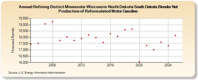 Refining District Minnesota-Wisconsin-North Dakota-South Dakota Blender Net Production of Reformulated Motor Gasoline (Thousand Barrels)