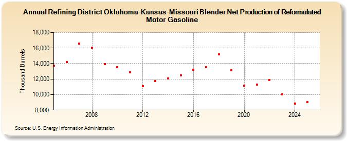Refining District Oklahoma-Kansas-Missouri Blender Net Production of Reformulated Motor Gasoline (Thousand Barrels)