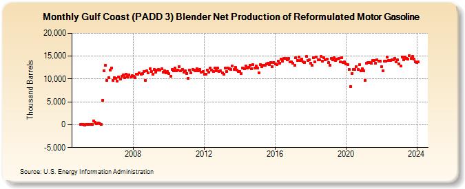Gulf Coast (PADD 3) Blender Net Production of Reformulated Motor Gasoline (Thousand Barrels)
