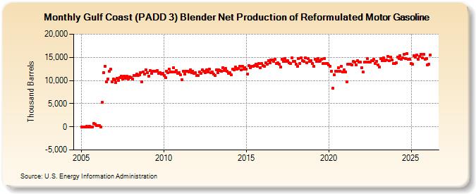 Gulf Coast (PADD 3) Blender Net Production of Reformulated Motor Gasoline (Thousand Barrels)