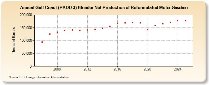 Gulf Coast (PADD 3) Blender Net Production of Reformulated Motor Gasoline (Thousand Barrels)