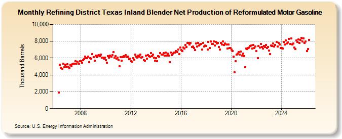 Refining District Texas Inland Blender Net Production of Reformulated Motor Gasoline (Thousand Barrels)