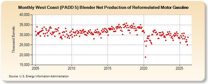 West Coast (PADD 5) Blender Net Production of Reformulated Motor Gasoline (Thousand Barrels)