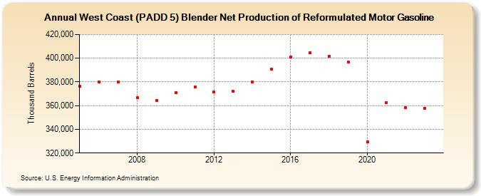West Coast (PADD 5) Blender Net Production of Reformulated Motor Gasoline (Thousand Barrels)