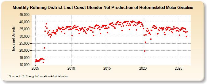 Refining District East Coast Blender Net Production of Reformulated Motor Gasoline (Thousand Barrels)