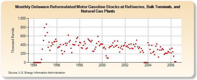Delaware Reformulated Motor Gasoline Stocks at Refineries, Bulk Terminals, and Natural Gas Plants (Thousand Barrels)