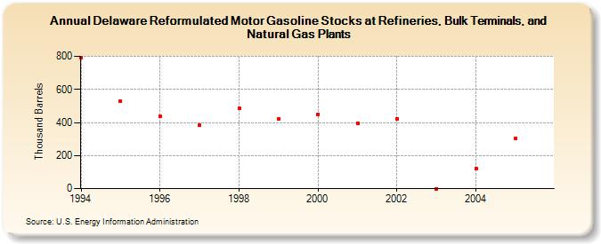 Delaware Reformulated Motor Gasoline Stocks at Refineries, Bulk Terminals, and Natural Gas Plants (Thousand Barrels)