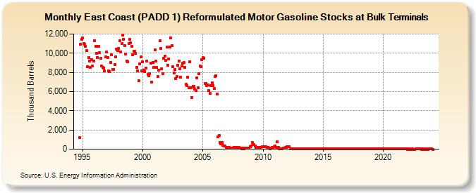 East Coast (PADD 1) Reformulated Motor Gasoline Stocks at Bulk Terminals (Thousand Barrels)