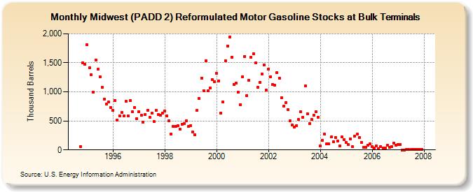 Midwest (PADD 2) Reformulated Motor Gasoline Stocks at Bulk Terminals (Thousand Barrels)