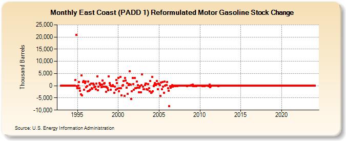 East Coast (PADD 1) Reformulated Motor Gasoline Stock Change (Thousand Barrels)