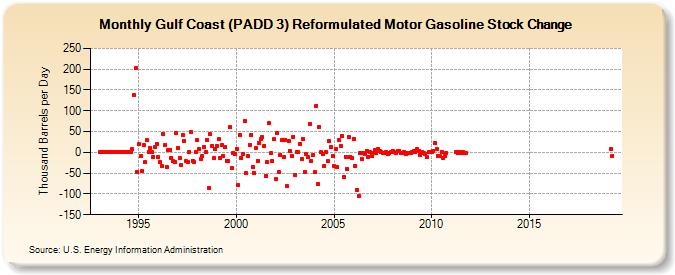 Gulf Coast (PADD 3) Reformulated Motor Gasoline Stock Change (Thousand Barrels per Day)
