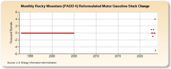 Rocky Mountain (PADD 4) Reformulated Motor Gasoline Stock Change (Thousand Barrels)