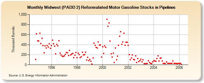 Midwest (PADD 2) Reformulated Motor Gasoline Stocks in Pipelines (Thousand Barrels)