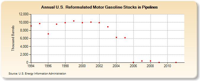 U.S. Reformulated Motor Gasoline Stocks in Pipelines (Thousand Barrels)