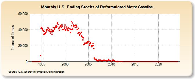U.S. Ending Stocks of Reformulated Motor Gasoline (Thousand Barrels)