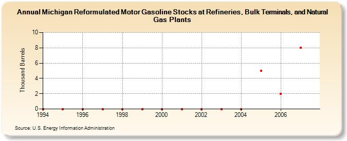 Michigan Reformulated Motor Gasoline Stocks at Refineries, Bulk Terminals, and Natural Gas Plants (Thousand Barrels)