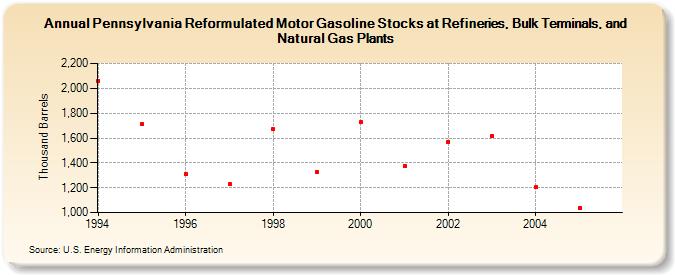 Pennsylvania Reformulated Motor Gasoline Stocks at Refineries, Bulk Terminals, and Natural Gas Plants (Thousand Barrels)